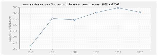 Population Gommersdorf