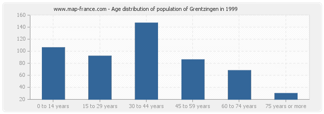 Age distribution of population of Grentzingen in 1999