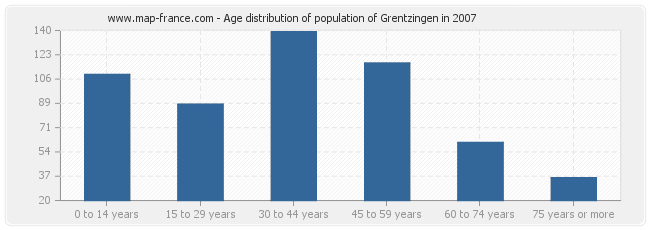 Age distribution of population of Grentzingen in 2007