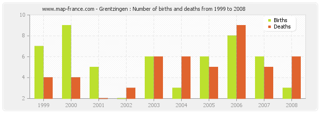 Grentzingen : Number of births and deaths from 1999 to 2008
