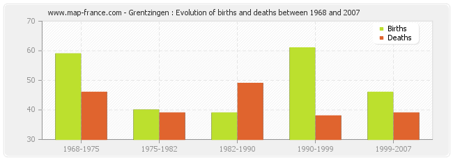 Grentzingen : Evolution of births and deaths between 1968 and 2007