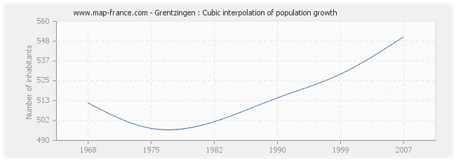 Grentzingen : Cubic interpolation of population growth