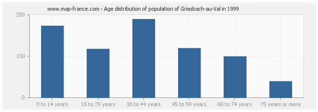 Age distribution of population of Griesbach-au-Val in 1999