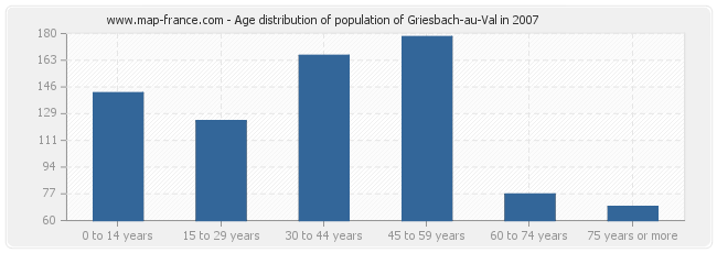 Age distribution of population of Griesbach-au-Val in 2007