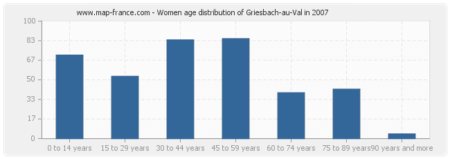 Women age distribution of Griesbach-au-Val in 2007