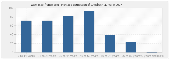 Men age distribution of Griesbach-au-Val in 2007