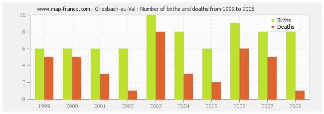 Griesbach-au-Val : Number of births and deaths from 1999 to 2008