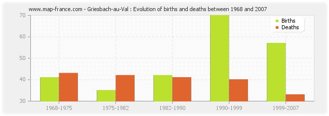 Griesbach-au-Val : Evolution of births and deaths between 1968 and 2007