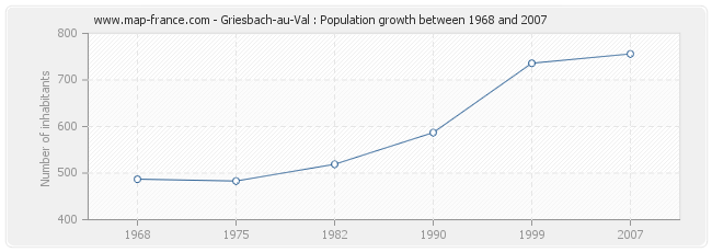 Population Griesbach-au-Val