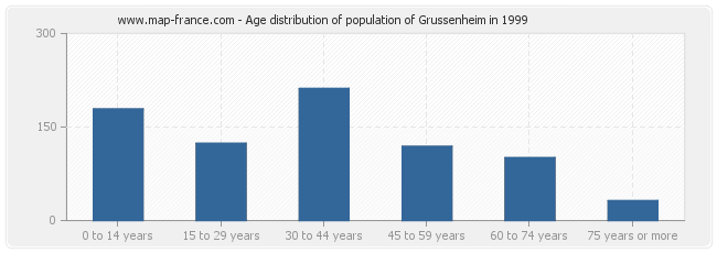 Age distribution of population of Grussenheim in 1999