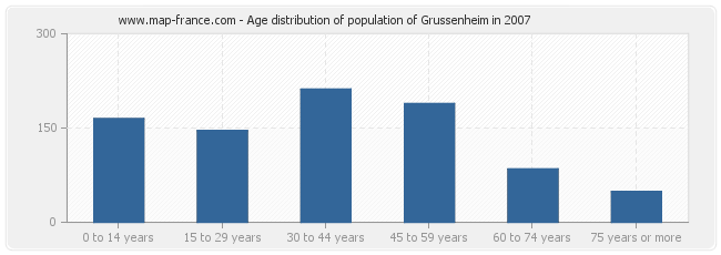 Age distribution of population of Grussenheim in 2007