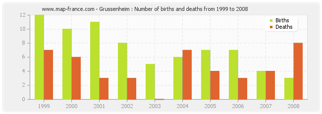 Grussenheim : Number of births and deaths from 1999 to 2008