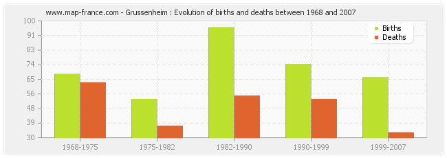 Grussenheim : Evolution of births and deaths between 1968 and 2007