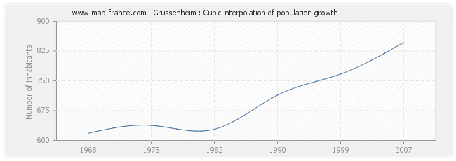 Grussenheim : Cubic interpolation of population growth