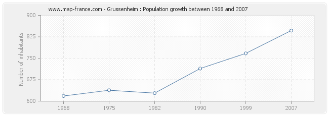 Population Grussenheim