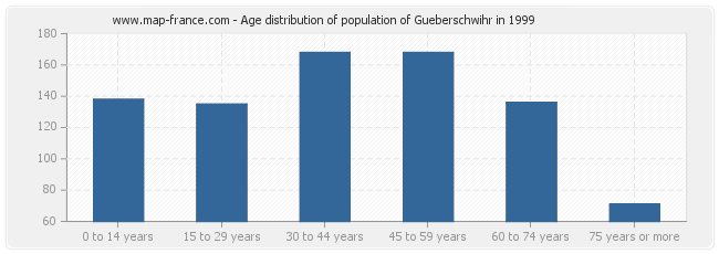 Age distribution of population of Gueberschwihr in 1999