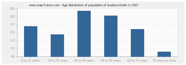 Age distribution of population of Gueberschwihr in 2007