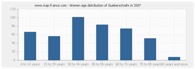 Women age distribution of Gueberschwihr in 2007