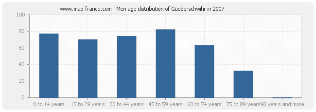 Men age distribution of Gueberschwihr in 2007