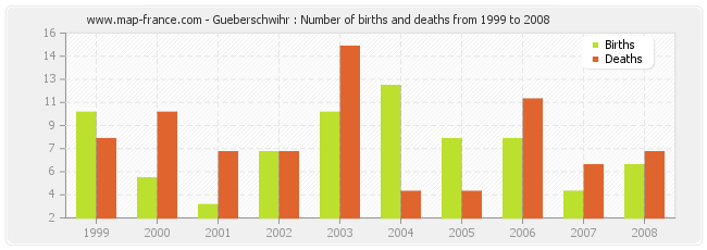 Gueberschwihr : Number of births and deaths from 1999 to 2008