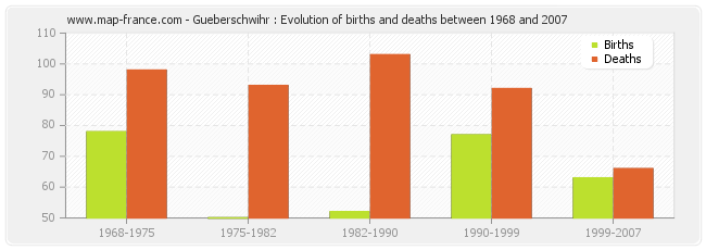 Gueberschwihr : Evolution of births and deaths between 1968 and 2007