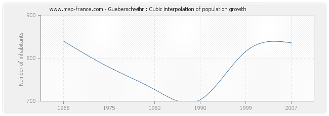 Gueberschwihr : Cubic interpolation of population growth