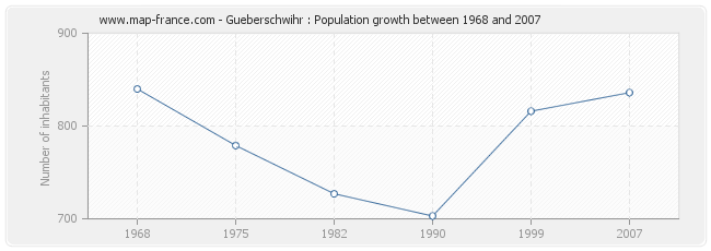 Population Gueberschwihr