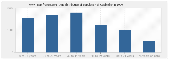 Age distribution of population of Guebwiller in 1999