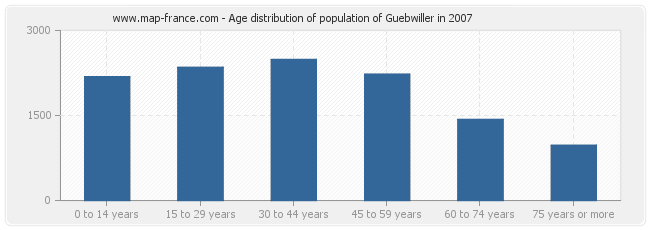 Age distribution of population of Guebwiller in 2007