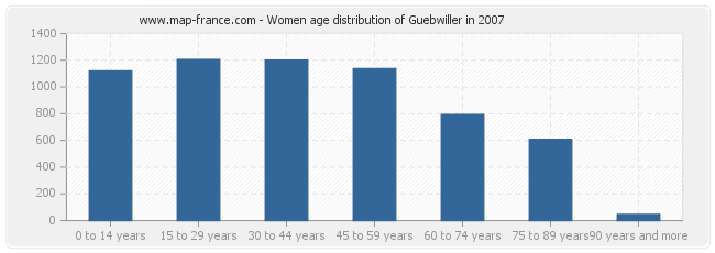 Women age distribution of Guebwiller in 2007