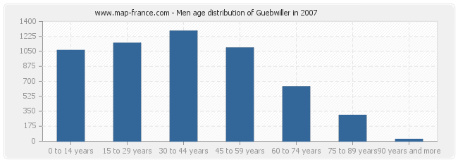Men age distribution of Guebwiller in 2007