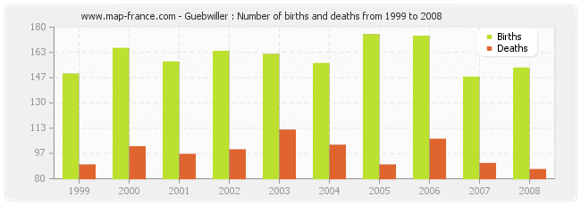 Guebwiller : Number of births and deaths from 1999 to 2008