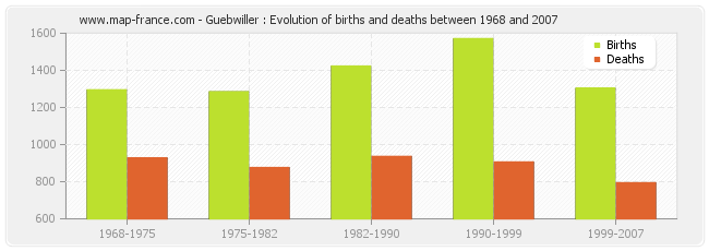 Guebwiller : Evolution of births and deaths between 1968 and 2007