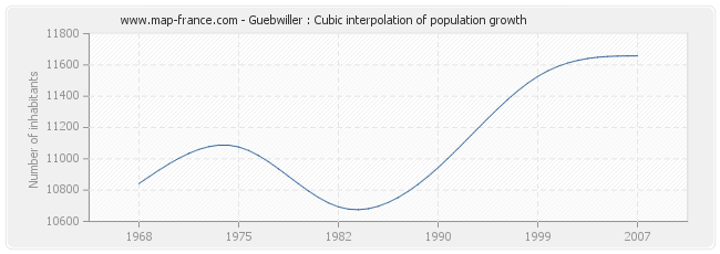 Guebwiller : Cubic interpolation of population growth