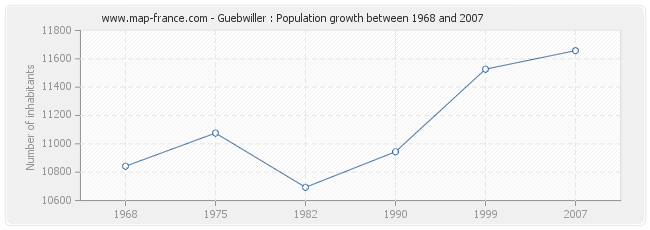 Population Guebwiller