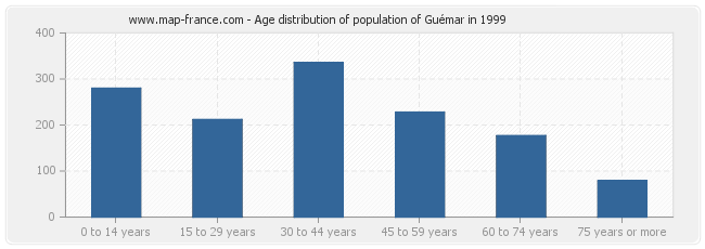 Age distribution of population of Guémar in 1999
