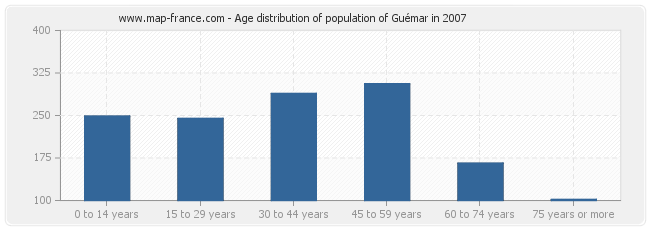 Age distribution of population of Guémar in 2007