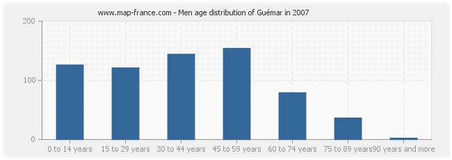 Men age distribution of Guémar in 2007