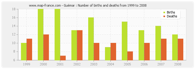 Guémar : Number of births and deaths from 1999 to 2008