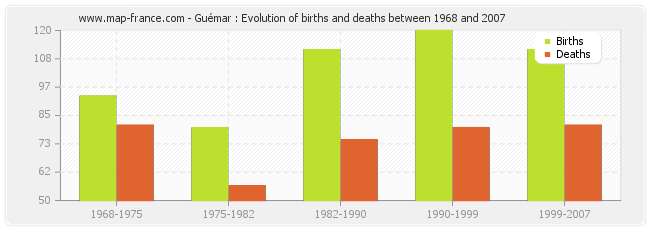 Guémar : Evolution of births and deaths between 1968 and 2007