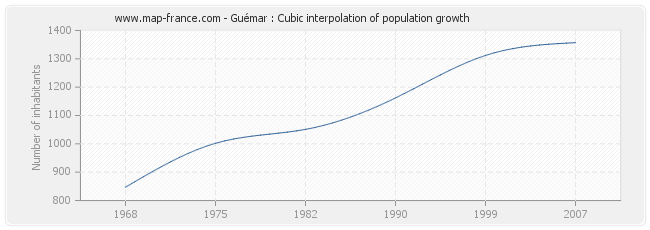 Guémar : Cubic interpolation of population growth