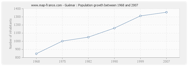 Population Guémar