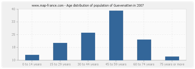 Age distribution of population of Guevenatten in 2007