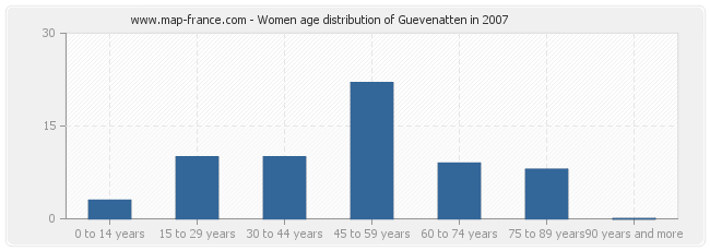 Women age distribution of Guevenatten in 2007