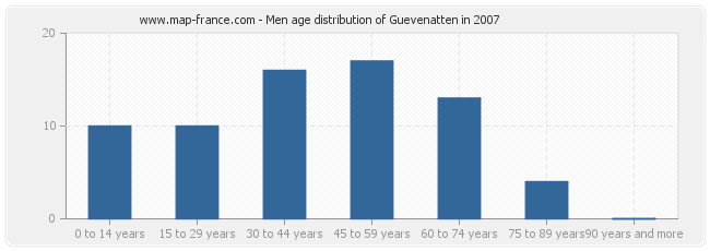 Men age distribution of Guevenatten in 2007