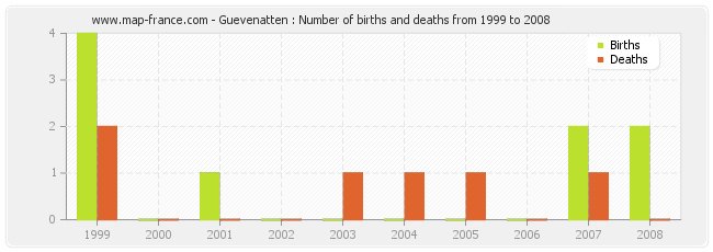 Guevenatten : Number of births and deaths from 1999 to 2008