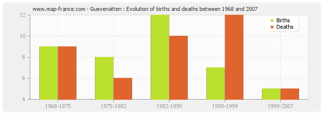 Guevenatten : Evolution of births and deaths between 1968 and 2007