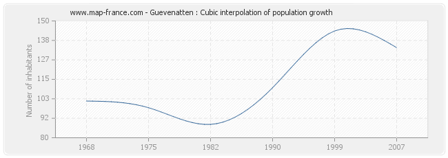 Guevenatten : Cubic interpolation of population growth