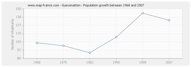 Population Guevenatten