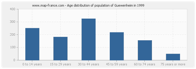 Age distribution of population of Guewenheim in 1999